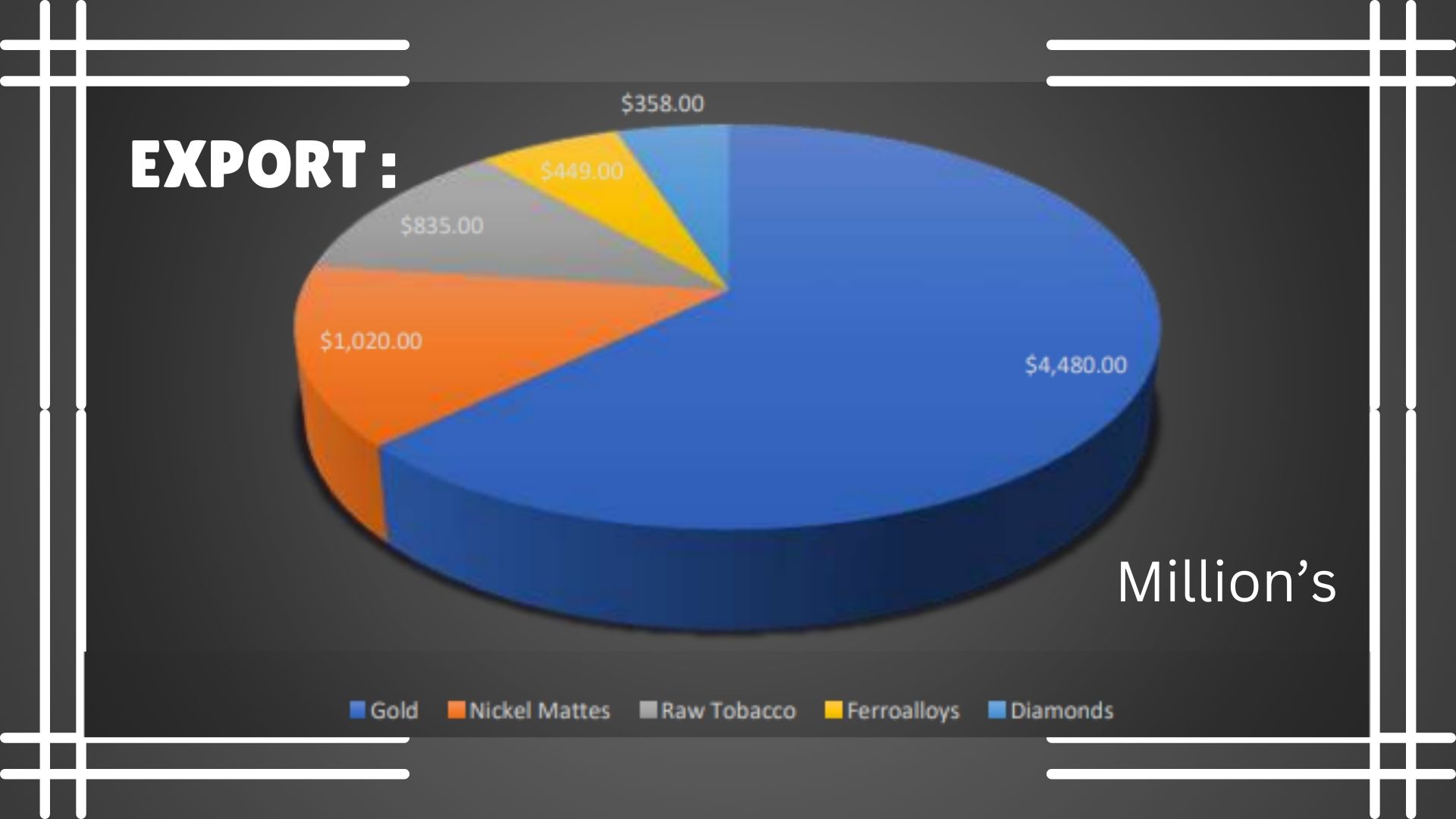 India Zimbabwe Business and Cultural Council - Import and Export of Zimbabwe export Infographic